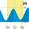 Northville tide chart for Thursday, August 25, 2022