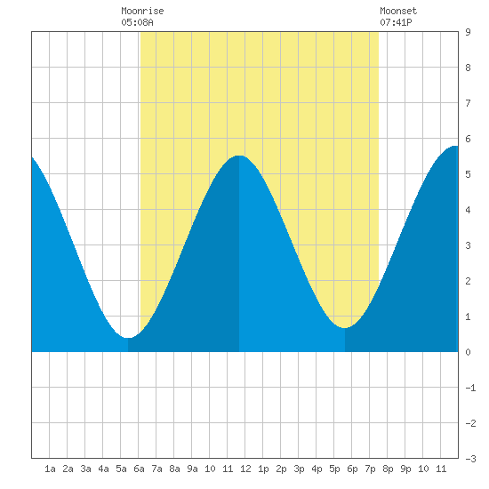 Northville tide chart for Friday, August 26, 2022