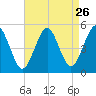 Northville tide chart for Friday, August 26, 2022