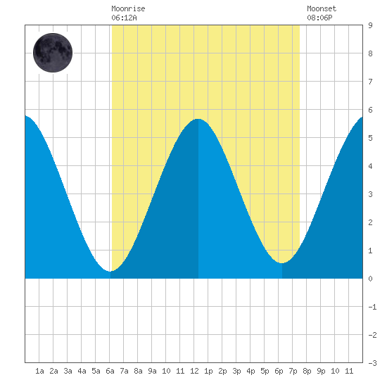 Northville tide chart for Saturday, August 27, 2022