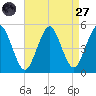Northville tide chart for Saturday, August 27, 2022