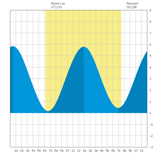 Northville tide chart for Sunday, August 28, 2022
