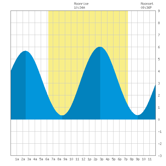 Northville tide chart for Wednesday, August 31, 2022