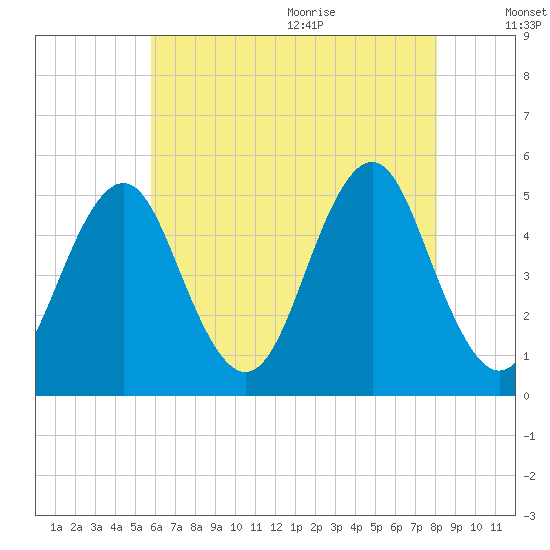 Northville tide chart for Thursday, August 4, 2022