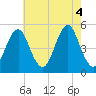 Northville tide chart for Thursday, August 4, 2022