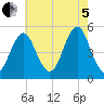 Northville tide chart for Friday, August 5, 2022