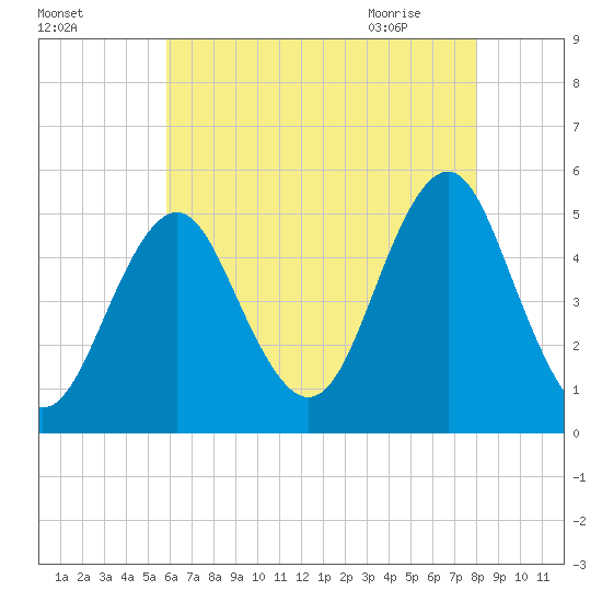 Northville tide chart for Saturday, August 6, 2022