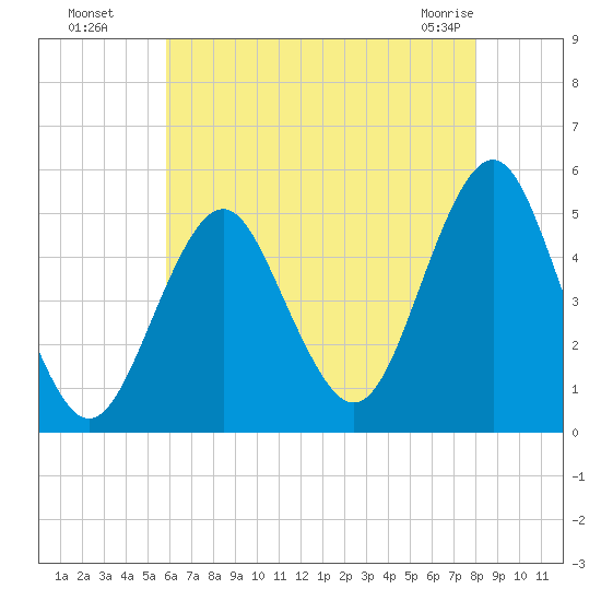 Northville tide chart for Monday, August 8, 2022
