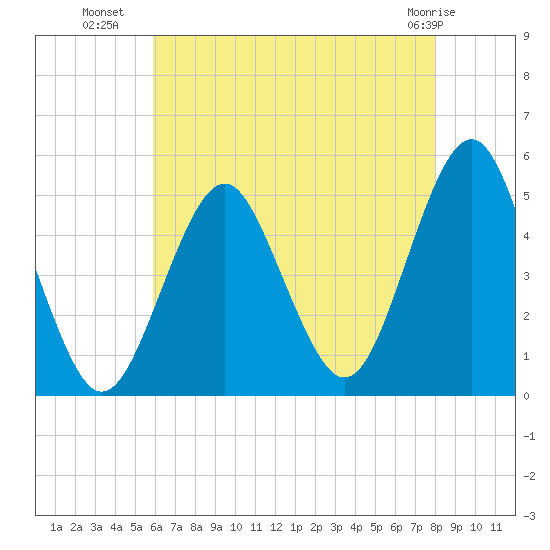 Northville tide chart for Tuesday, August 9, 2022