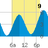 Northville tide chart for Tuesday, August 9, 2022