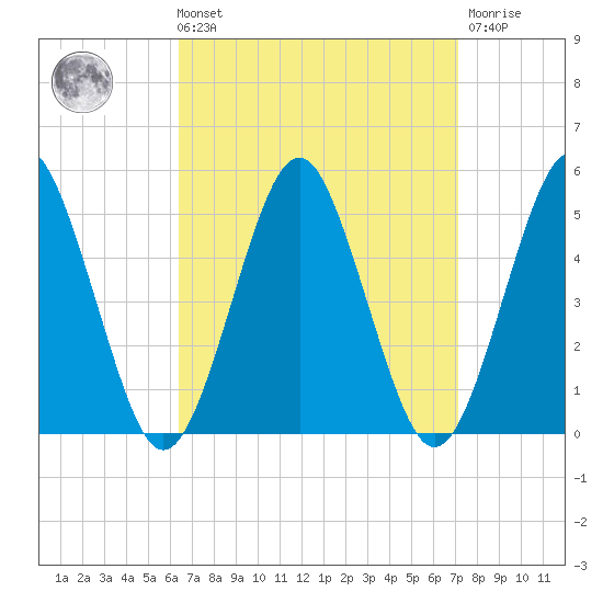 Northville tide chart for Saturday, September 10, 2022