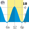 Northville tide chart for Saturday, September 10, 2022