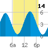 Northville tide chart for Wednesday, September 14, 2022