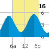 Northville tide chart for Friday, September 16, 2022