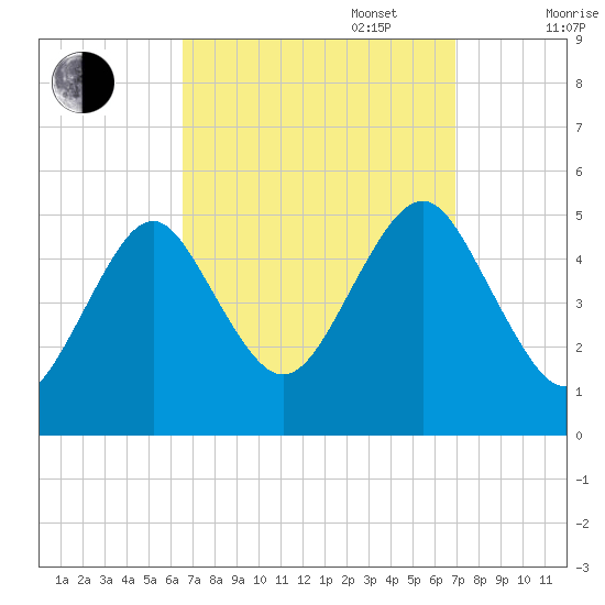 Northville tide chart for Saturday, September 17, 2022