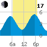 Northville tide chart for Saturday, September 17, 2022