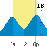 Northville tide chart for Sunday, September 18, 2022