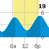 Northville tide chart for Monday, September 19, 2022
