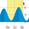 Northville tide chart for Thursday, September 1, 2022