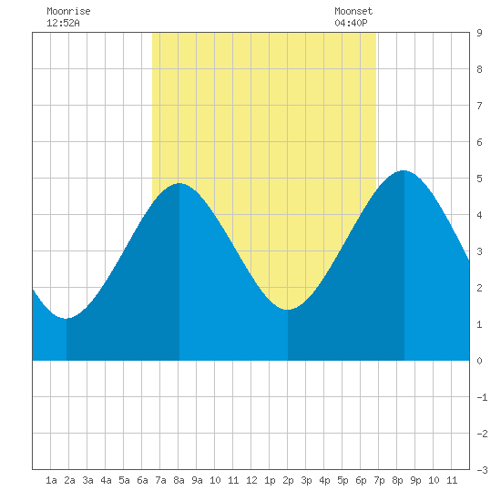 Northville tide chart for Tuesday, September 20, 2022