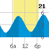 Northville tide chart for Wednesday, September 21, 2022