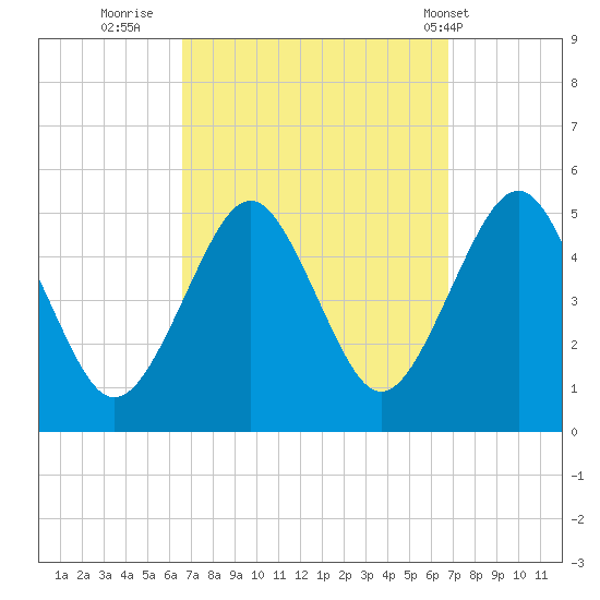 Northville tide chart for Thursday, September 22, 2022