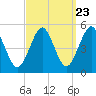 Northville tide chart for Friday, September 23, 2022