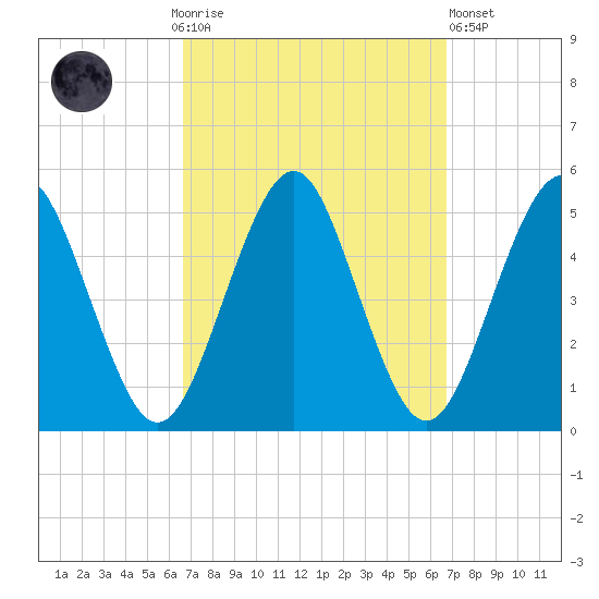 Northville tide chart for Sunday, September 25, 2022