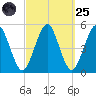 Northville tide chart for Sunday, September 25, 2022
