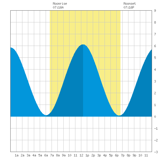 Northville tide chart for Monday, September 26, 2022