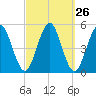 Northville tide chart for Monday, September 26, 2022