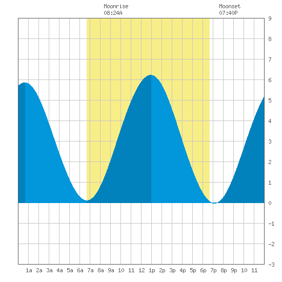 Northville tide chart for Tuesday, September 27, 2022