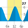 Northville tide chart for Tuesday, September 27, 2022