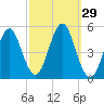 Northville tide chart for Thursday, September 29, 2022