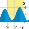Northville tide chart for Friday, September 2, 2022