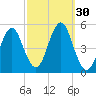 Northville tide chart for Friday, September 30, 2022