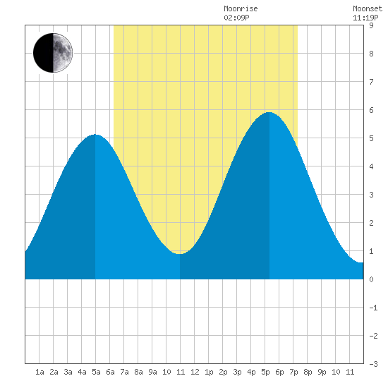 Northville tide chart for Saturday, September 3, 2022