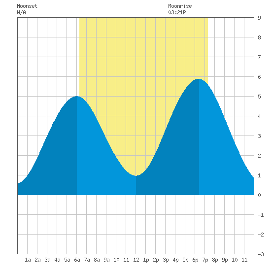 Northville tide chart for Sunday, September 4, 2022