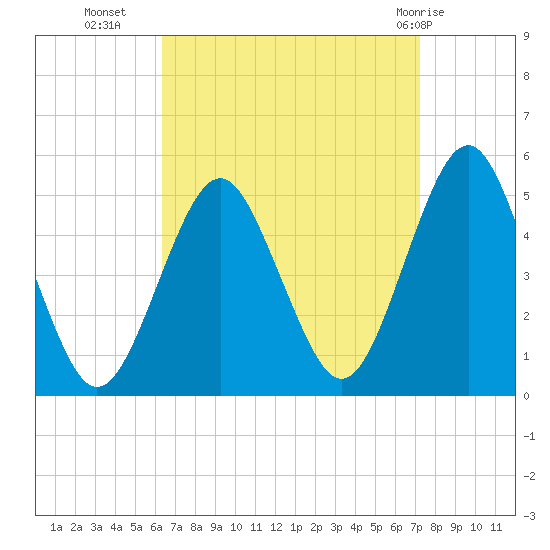 Northville tide chart for Wednesday, September 7, 2022