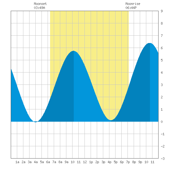 Northville tide chart for Thursday, September 8, 2022