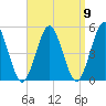 Northville tide chart for Friday, September 9, 2022