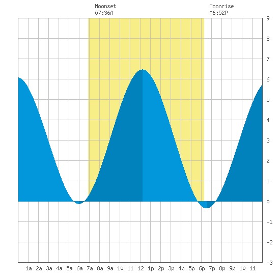 Northville tide chart for Monday, October 10, 2022
