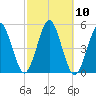 Northville tide chart for Monday, October 10, 2022
