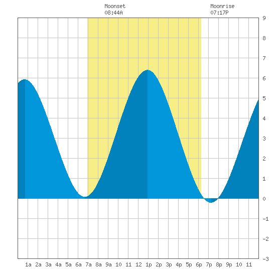 Northville tide chart for Tuesday, October 11, 2022