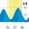 Northville tide chart for Friday, October 14, 2022