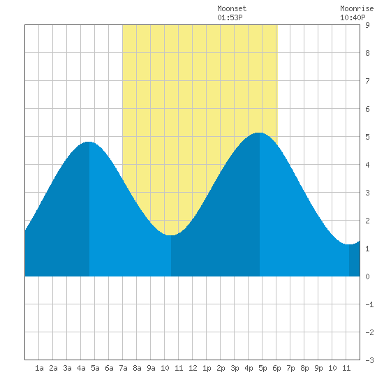 Northville tide chart for Sunday, October 16, 2022