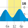Northville tide chart for Sunday, October 16, 2022