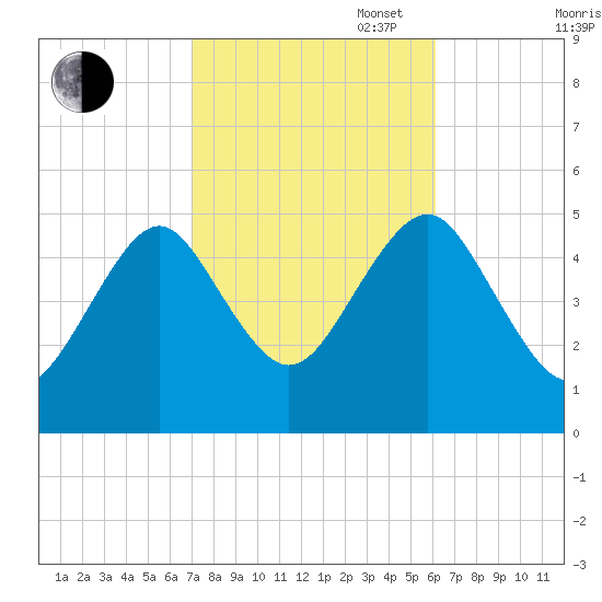 Northville tide chart for Monday, October 17, 2022