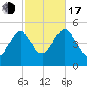 Northville tide chart for Monday, October 17, 2022
