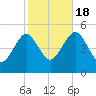 Northville tide chart for Tuesday, October 18, 2022
